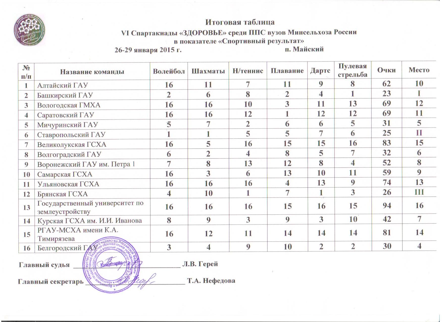 Протокол спартакиады